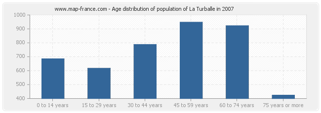 Age distribution of population of La Turballe in 2007